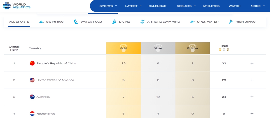 多哈世锦赛收官 中国队夺23金领跑奖牌榜，创造