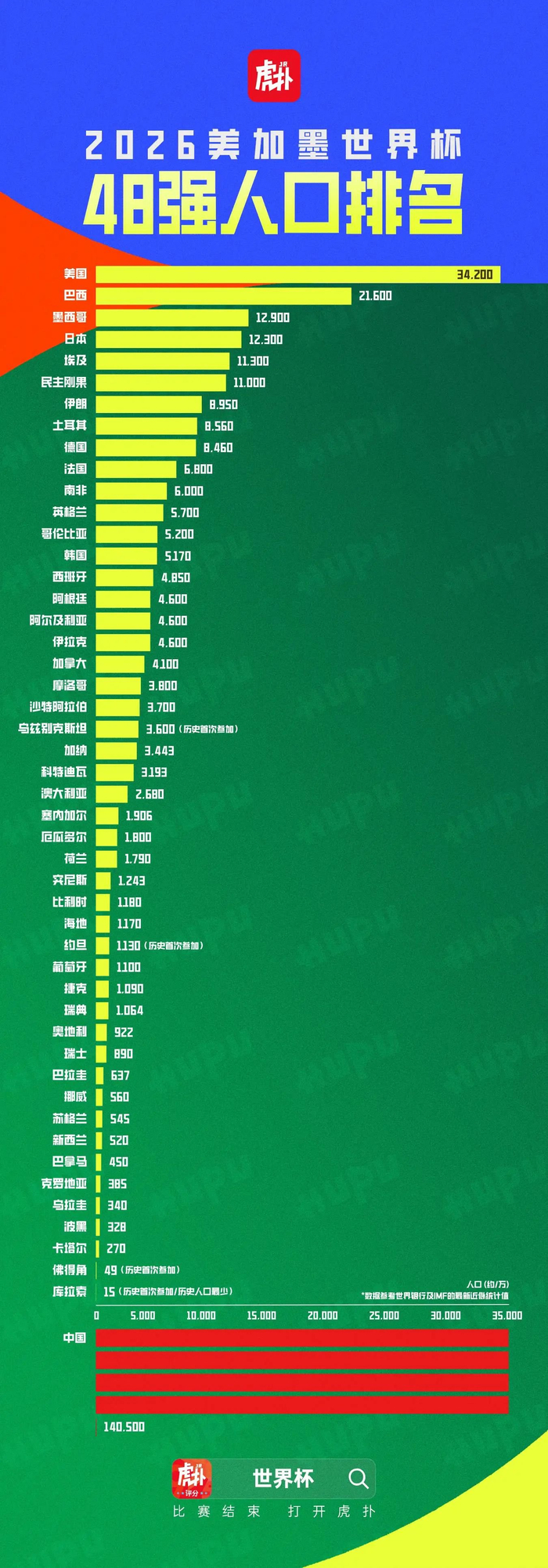 世界杯48强名单揭晓 美国