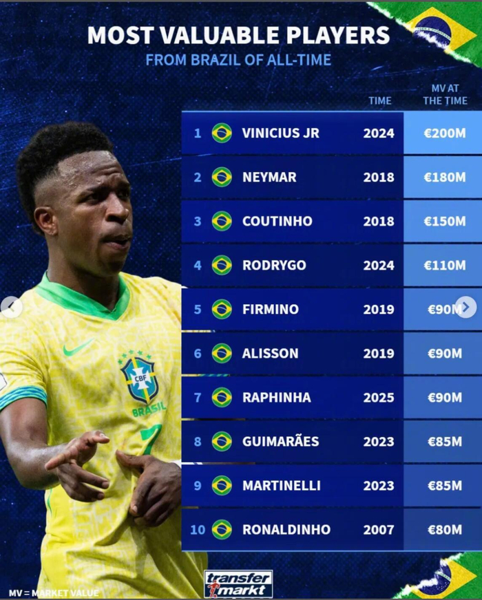 巴西球员历史身价榜揭晓
