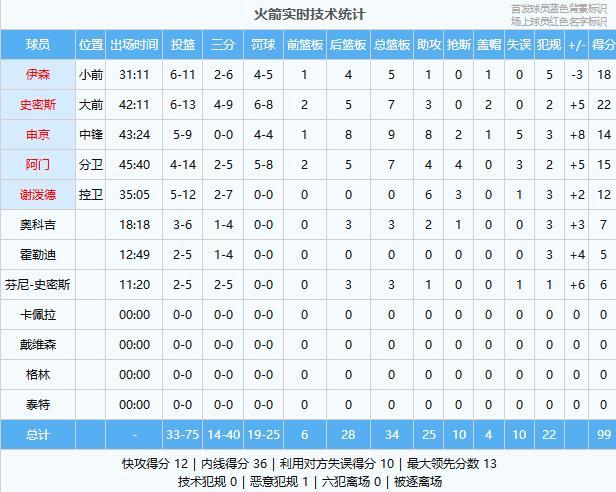 火箭逆转湖人系列赛大比分2-3 历史性突破在即